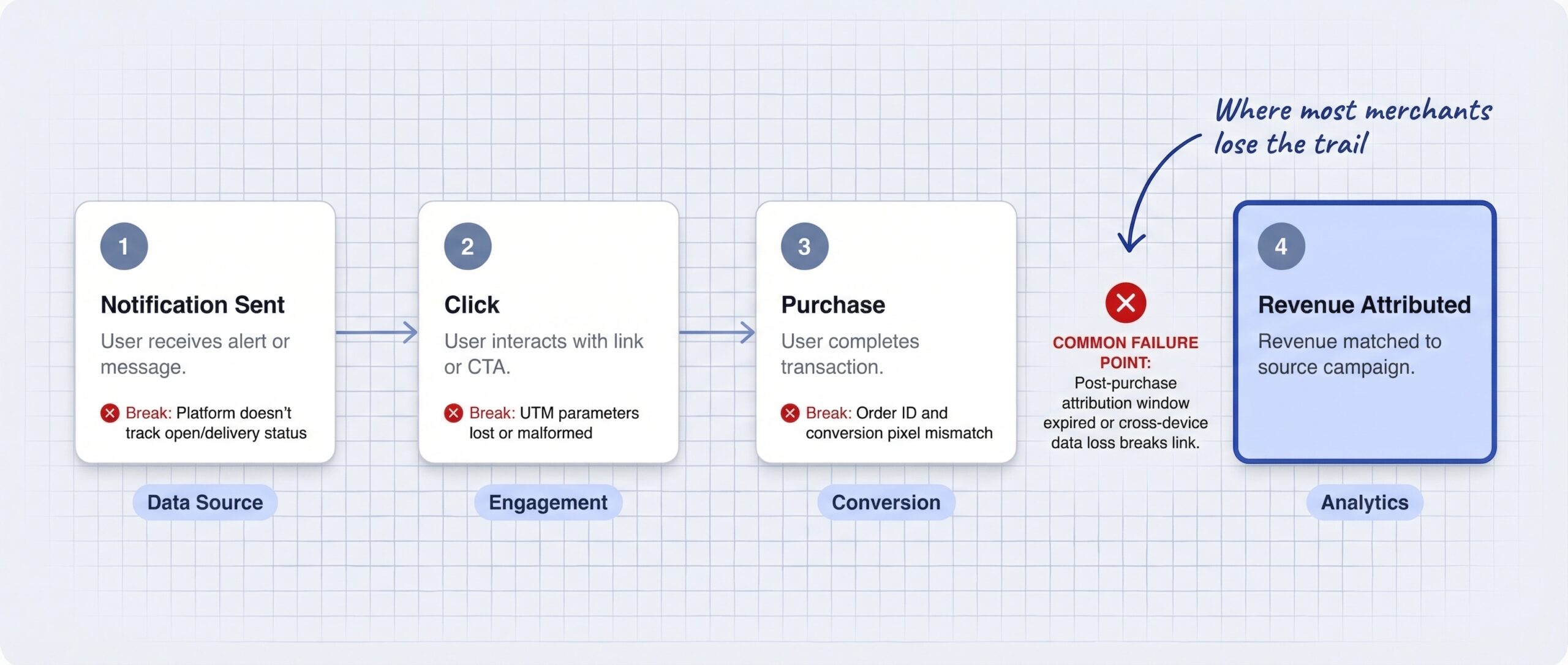 ecommerce: Horizontal conversion tracking audit flow with four stages from Notification Sent to Click to Purchase to Revenue Attributed with red wa...