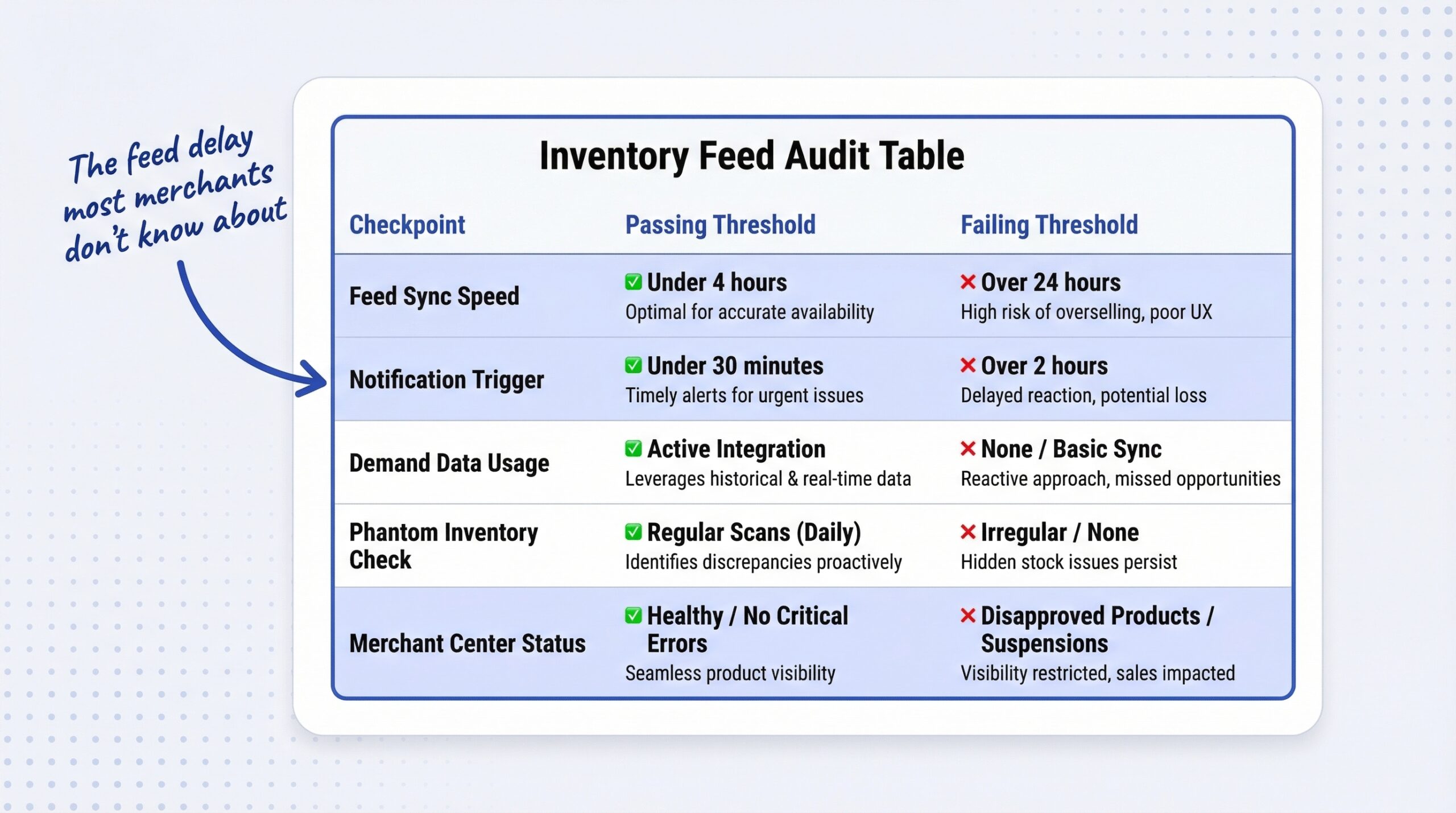ecommerce: Five-row inventory feed audit table with columns for Checkpoint and Passing Threshold and Failing Threshold showing feed sync speed at u...