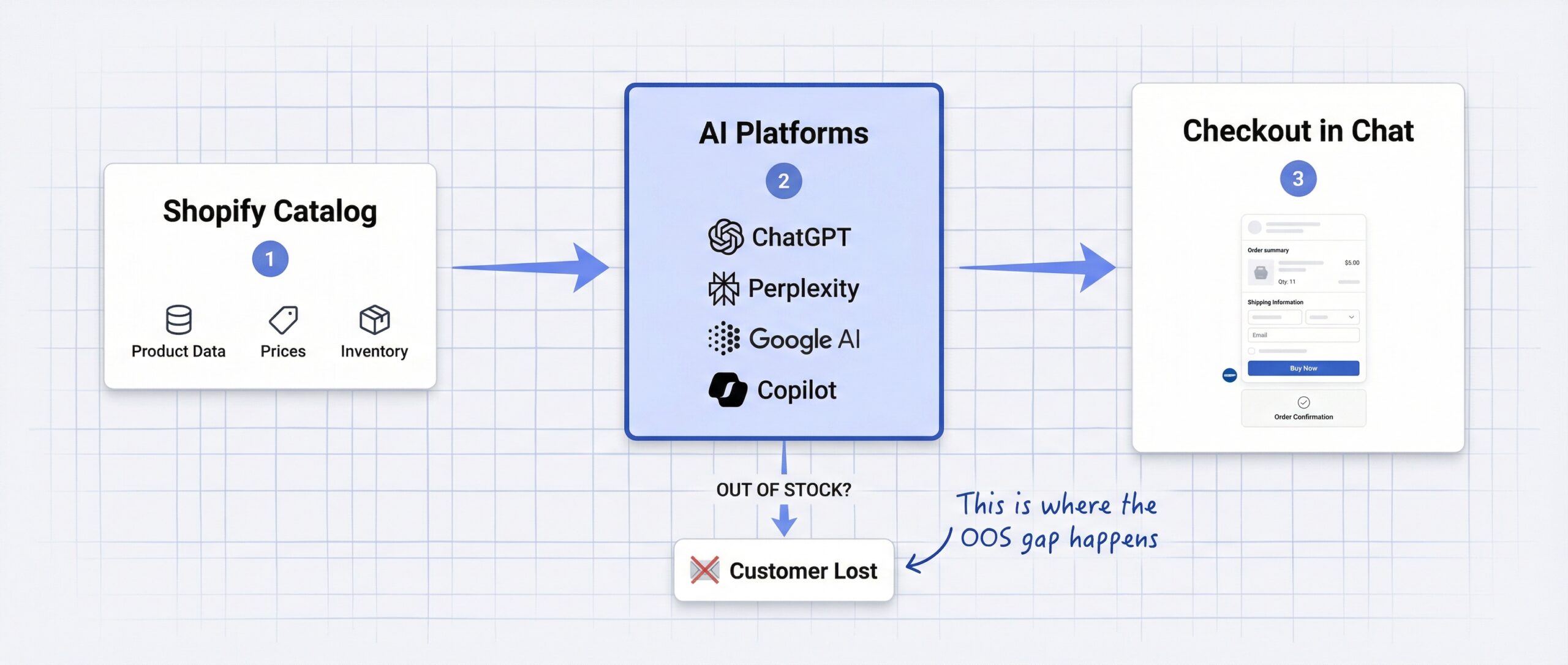 Shopify agentic commerce flow: Shopify Catalog syncs product data to AI platforms like ChatGPT, customer discovers product, checks out in chat, but out-of-stock products hit a dead end with no Notify Me button