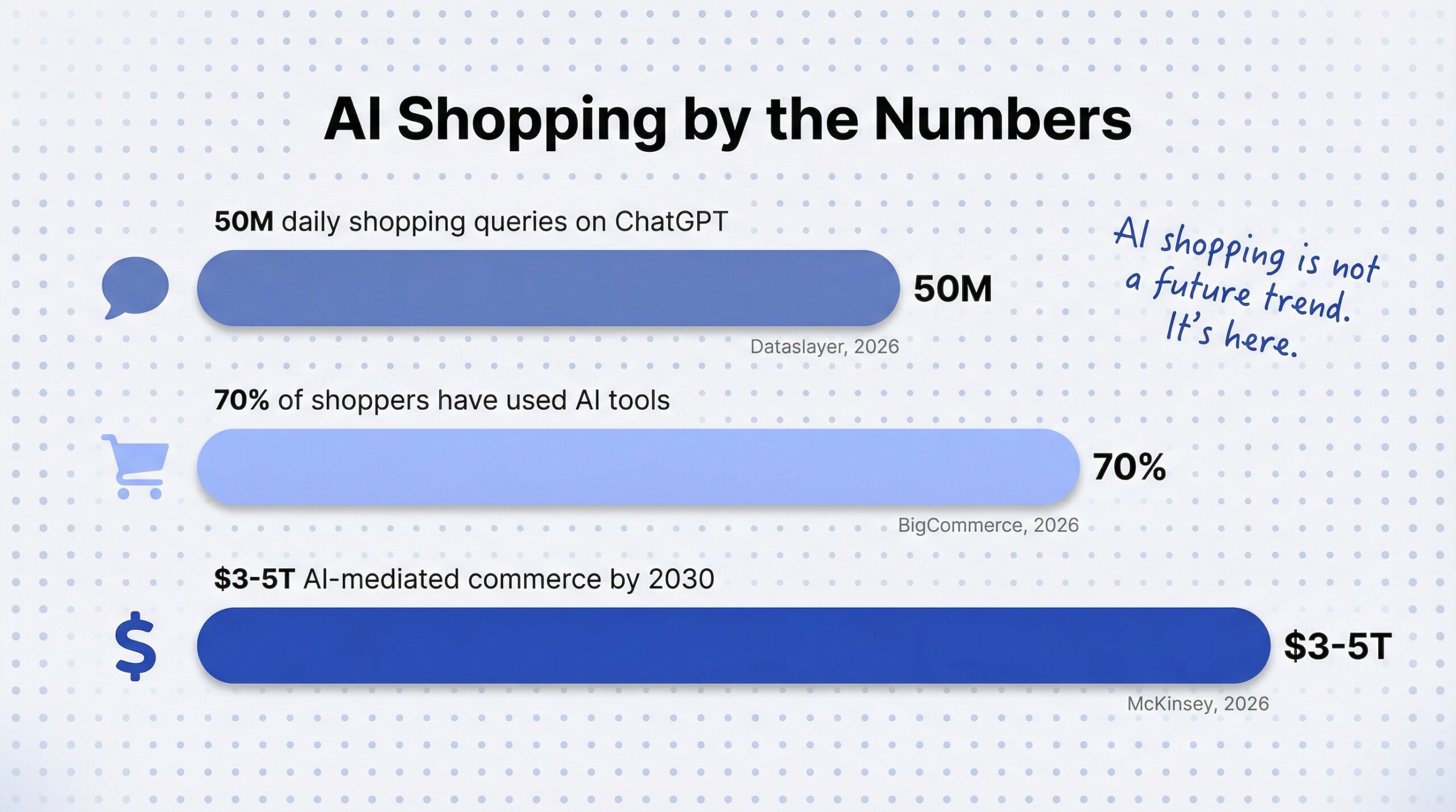 AI shopping statistics bar chart: 50M daily shopping queries on ChatGPT, 70% of shoppers using AI tools, $3-5 trillion AI-mediated commerce projected by 2030