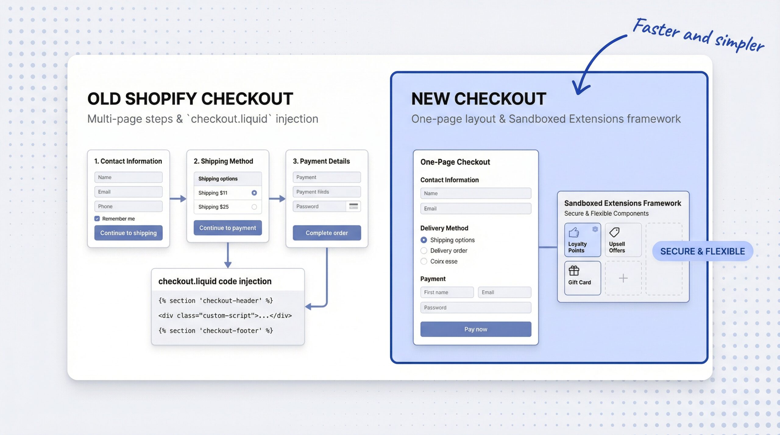 ecommerce: Side-by-side comparison of old Shopify checkout with multi-page steps and checkout.liquid code injection versus new checkout with one-pa...