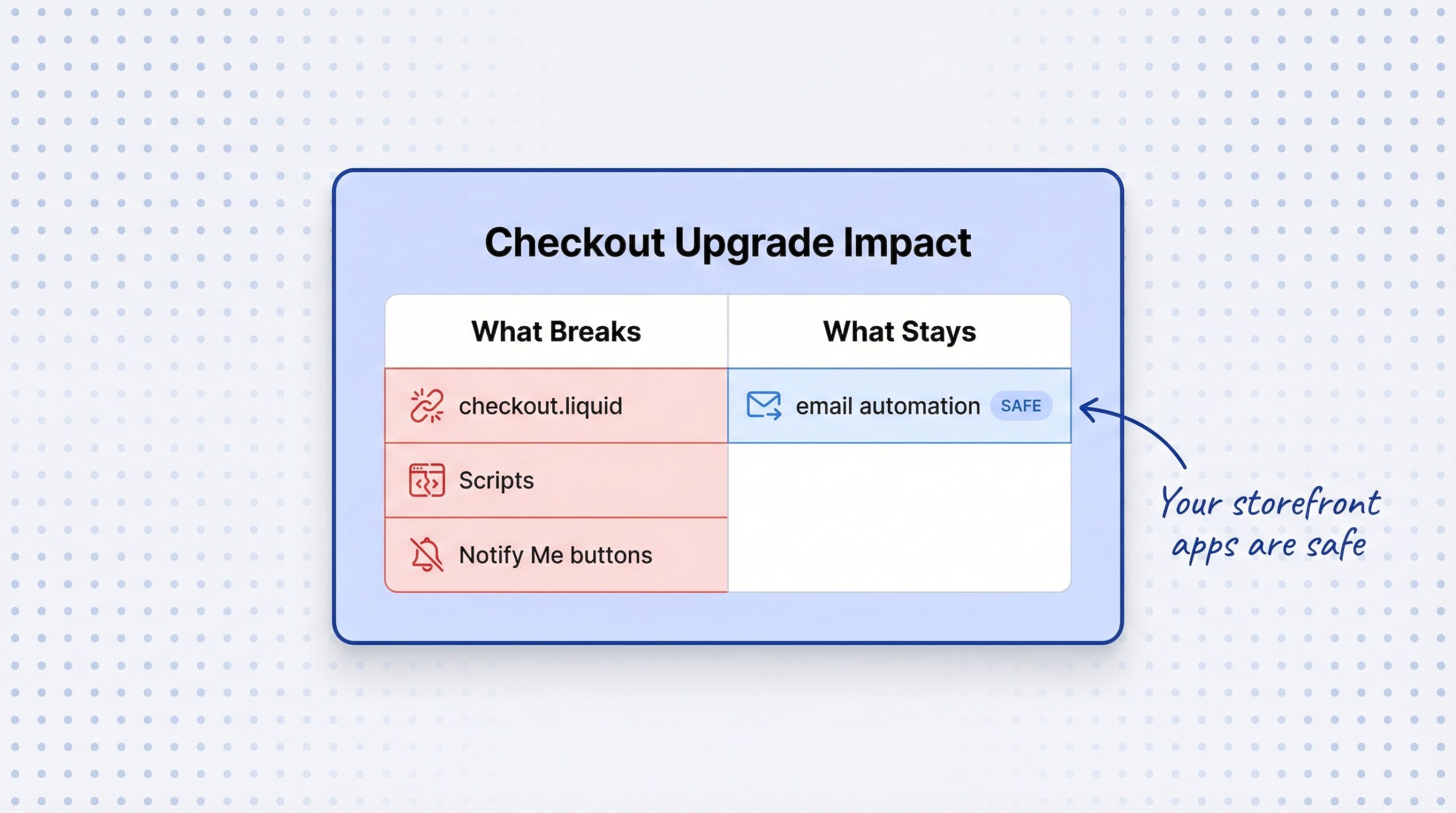 ecommerce: Two-column reference table showing What Breaks on left in red-tinted rows and What Stays on right in blue-tinted rows with clear labels ...