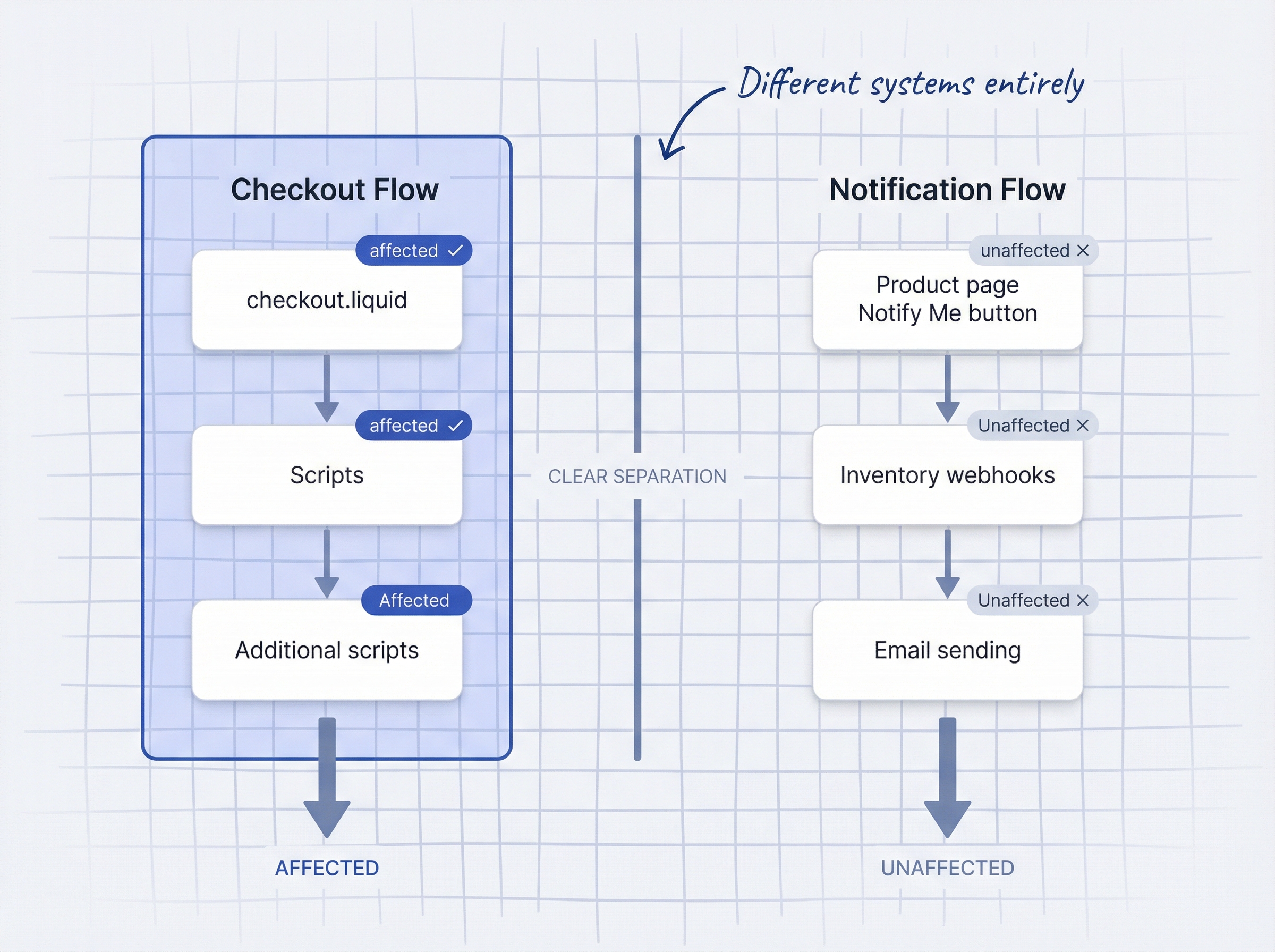 ecommerce: Diagram showing two separate paths: Checkout Flow on left showing checkout.liquid and Scripts and additional scripts all marked as affec...