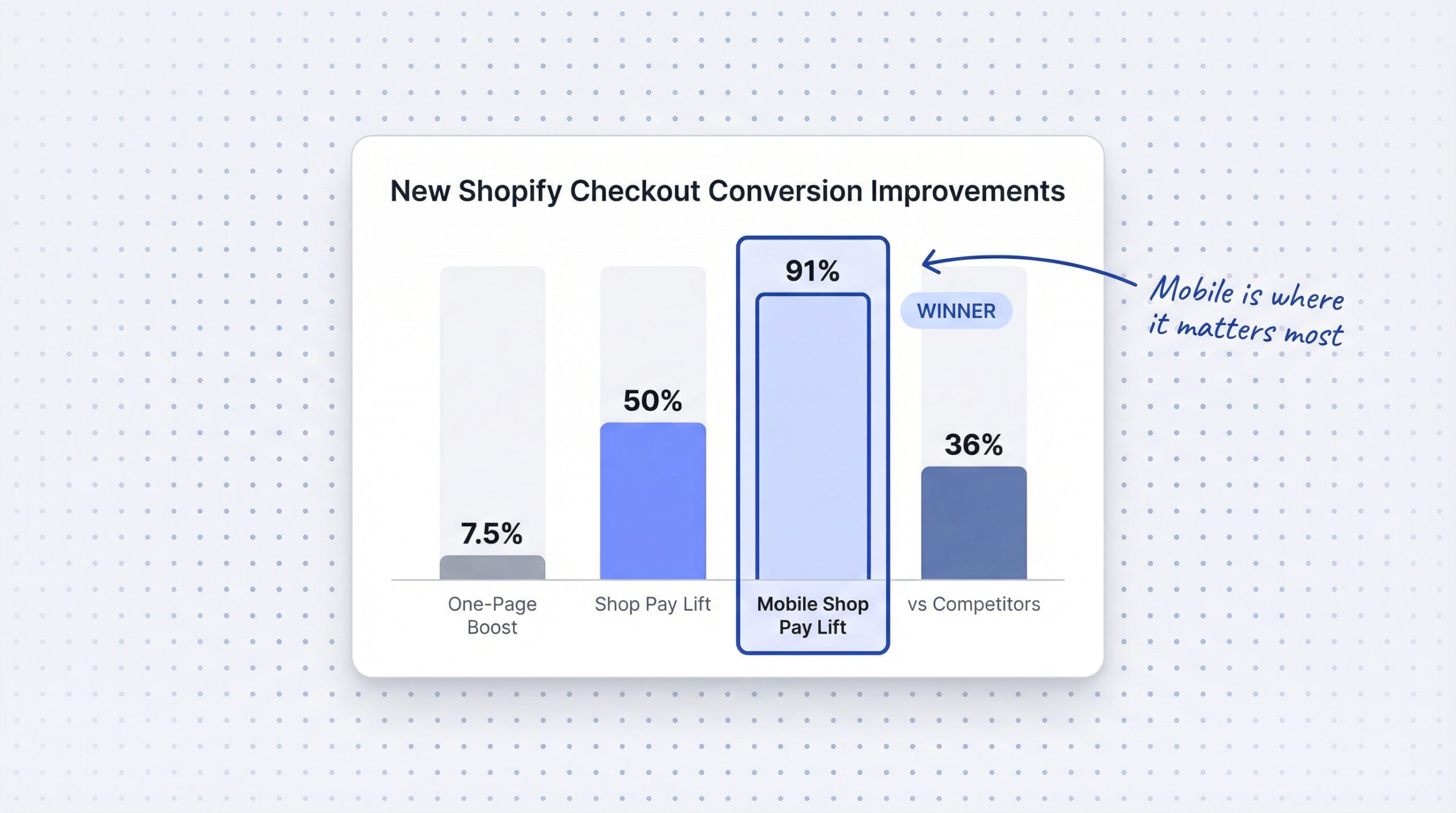 ecommerce: Bar chart showing conversion improvements from new Shopify checkout: 7.5% one-page boost and 50% Shop Pay lift and 91% mobile Shop Pay l...