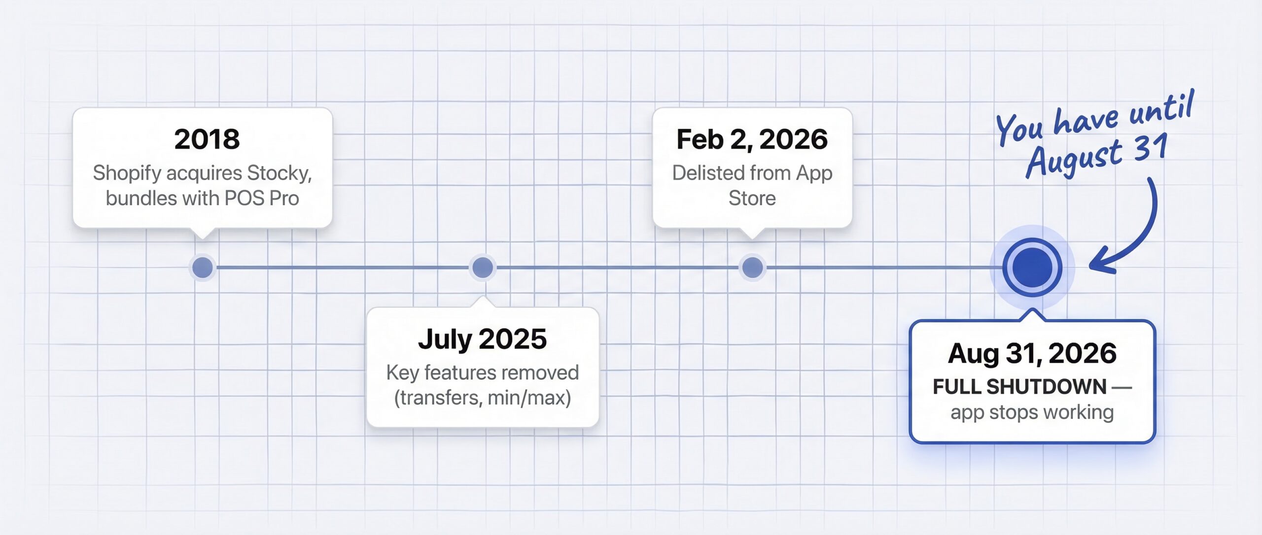 Shopify Stocky shutdown timeline from 2018 acquisition through February 2026 delisting to August 31 2026 full shutdown deadline highlighted