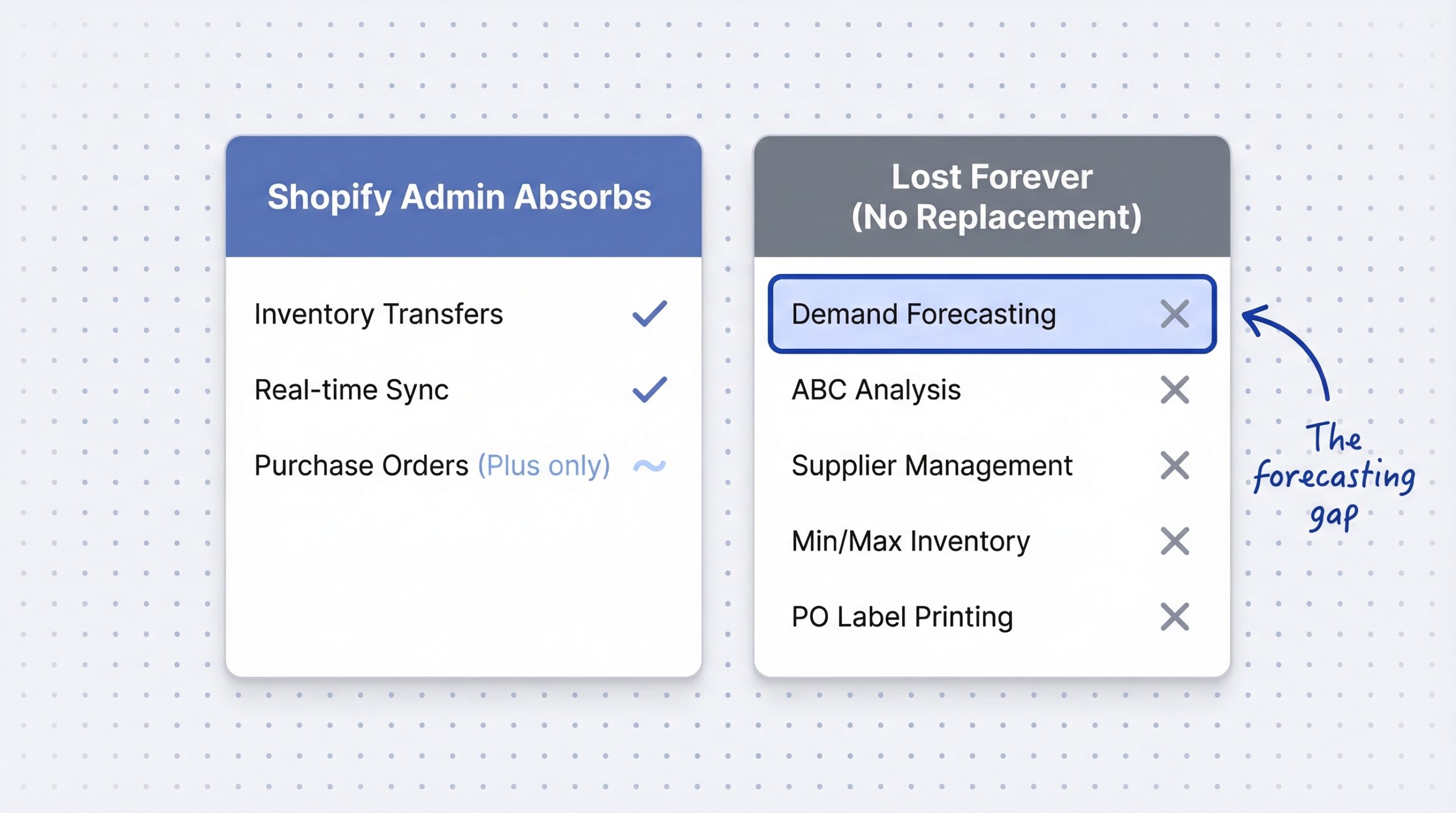 Stocky features comparison showing inventory transfers and sync absorbed into Shopify Admin versus demand forecasting and ABC analysis lost with no replacement