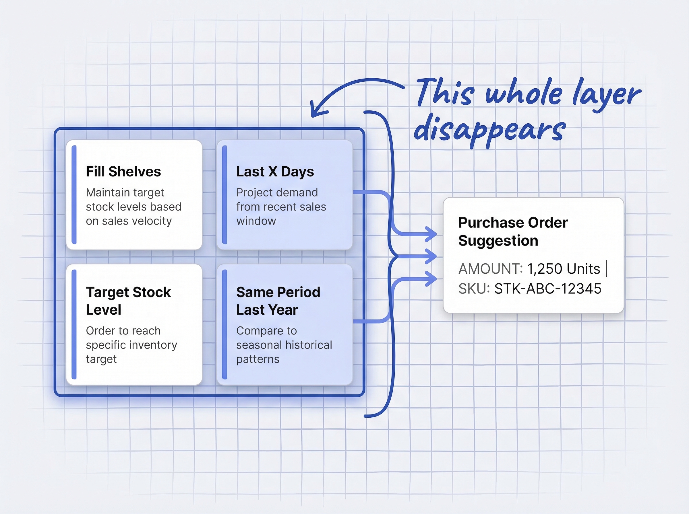 Stocky four demand forecasting methods Fill Shelves, Last X Days, Target Stock Level, Same Period Last Year all flowing into purchase order suggestions, entire layer disappearing
