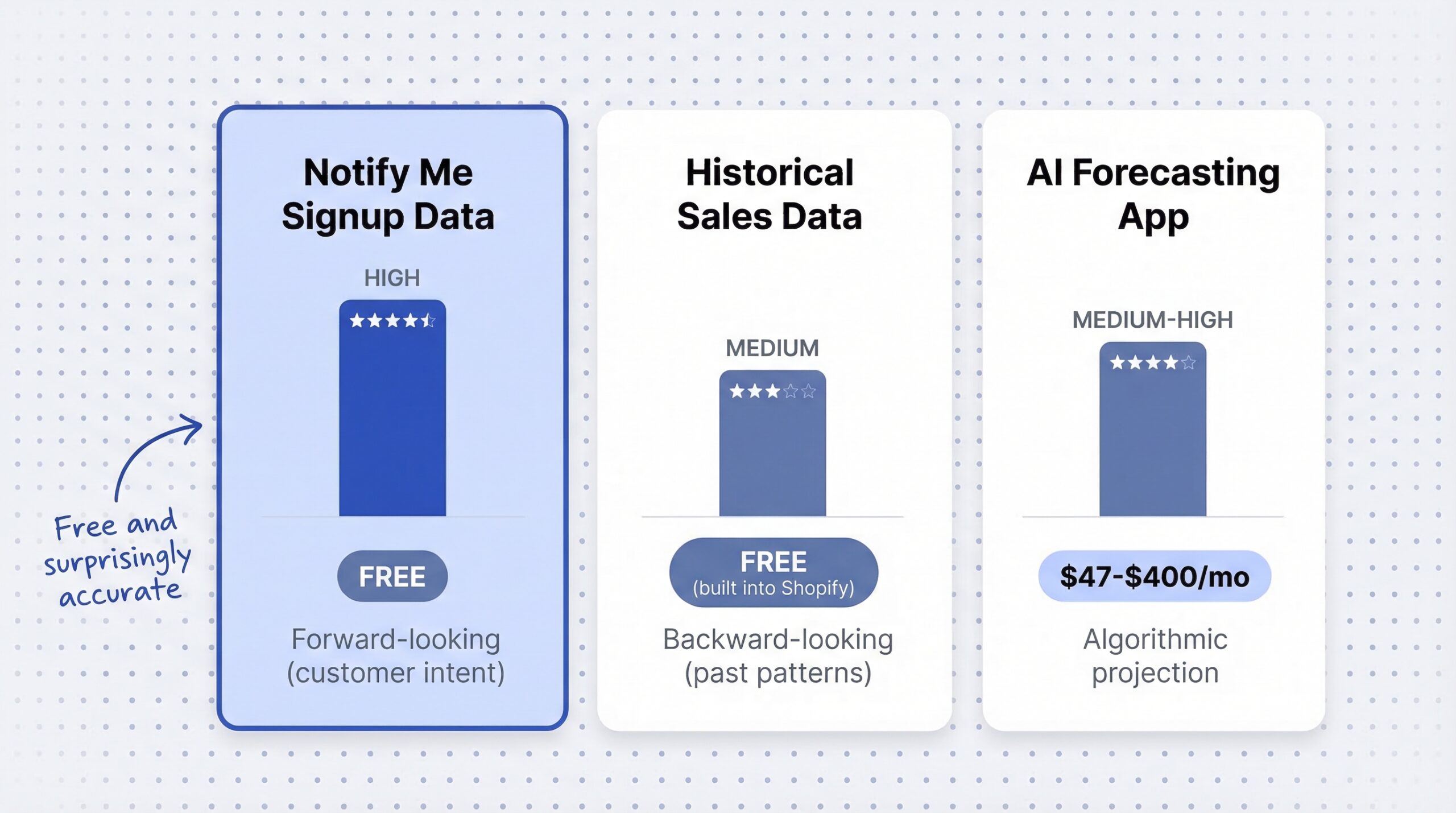 Three demand signal sources compared: Notify Me signup data free and high accuracy, historical sales data free and medium accuracy, AI forecasting apps $47-$400 per month