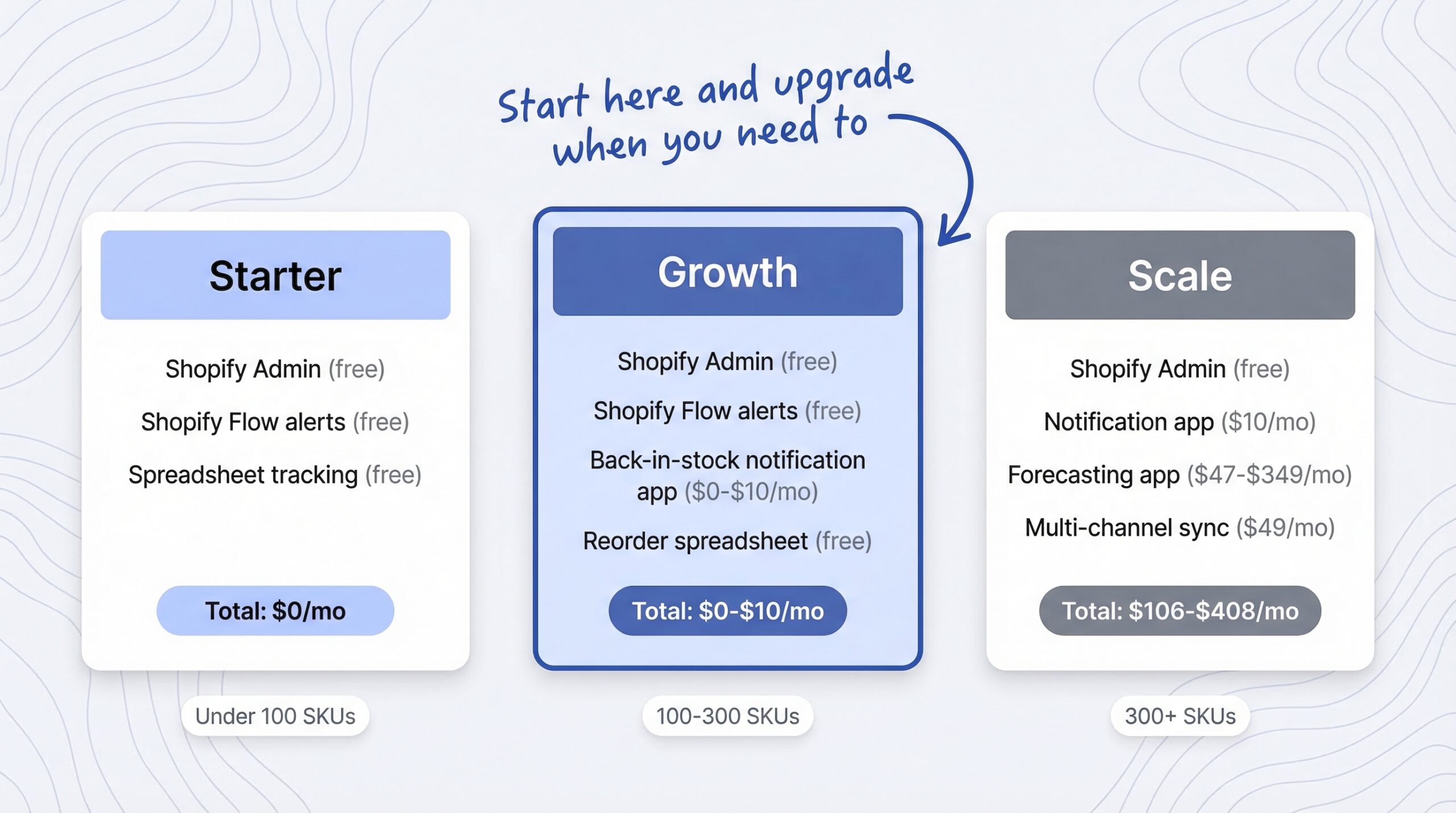 Three post-Stocky inventory stacks by store size: Starter free tools under 100 SKUs, Growth notification app $0-$10 per month 100-300 SKUs, Scale forecasting app $106-$408 per month 300+ SKUs