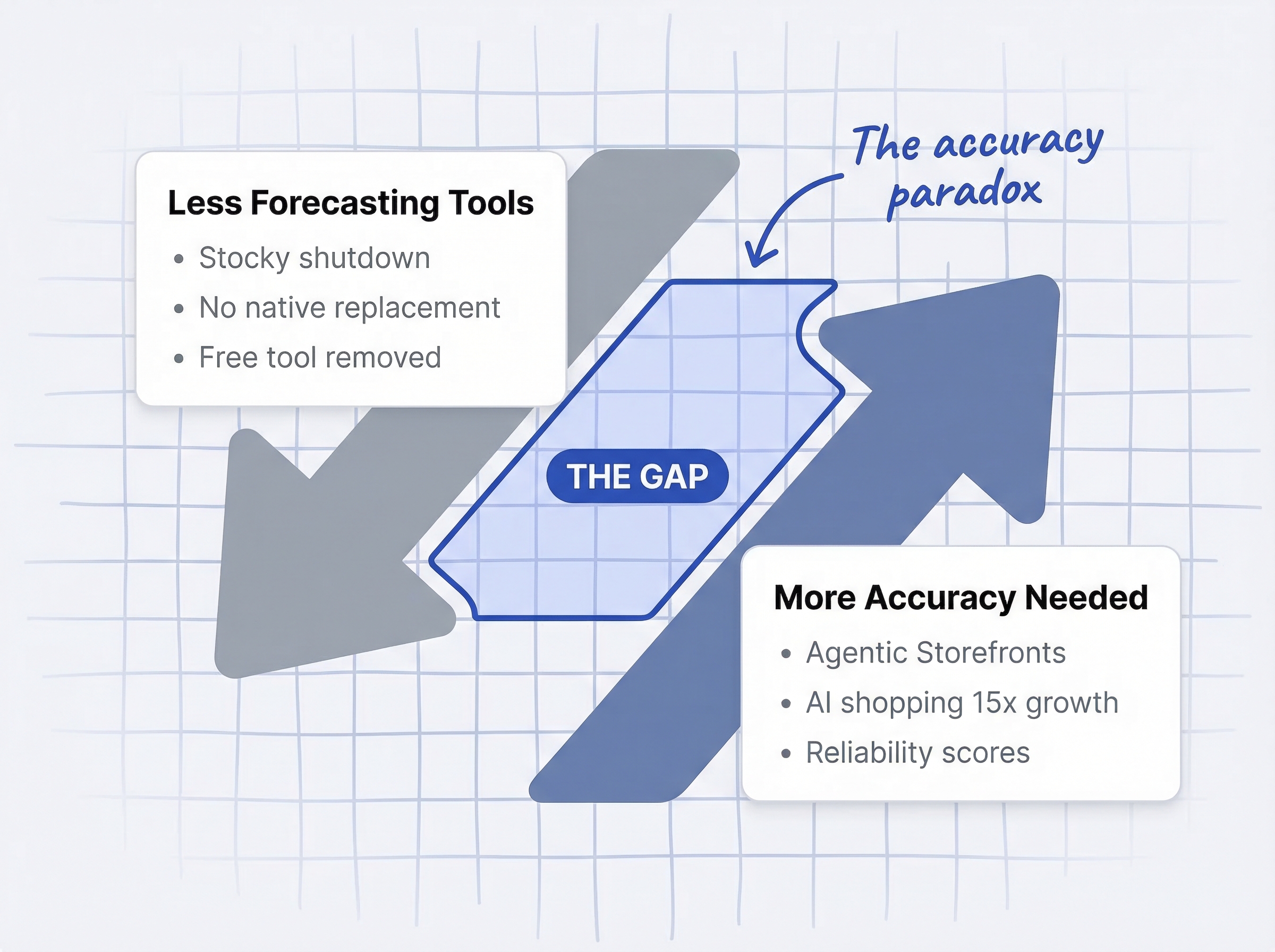 Shopify accuracy paradox diagram showing less forecasting tools from Stocky shutdown versus more accuracy needed for AI agentic storefronts with gap highlighted