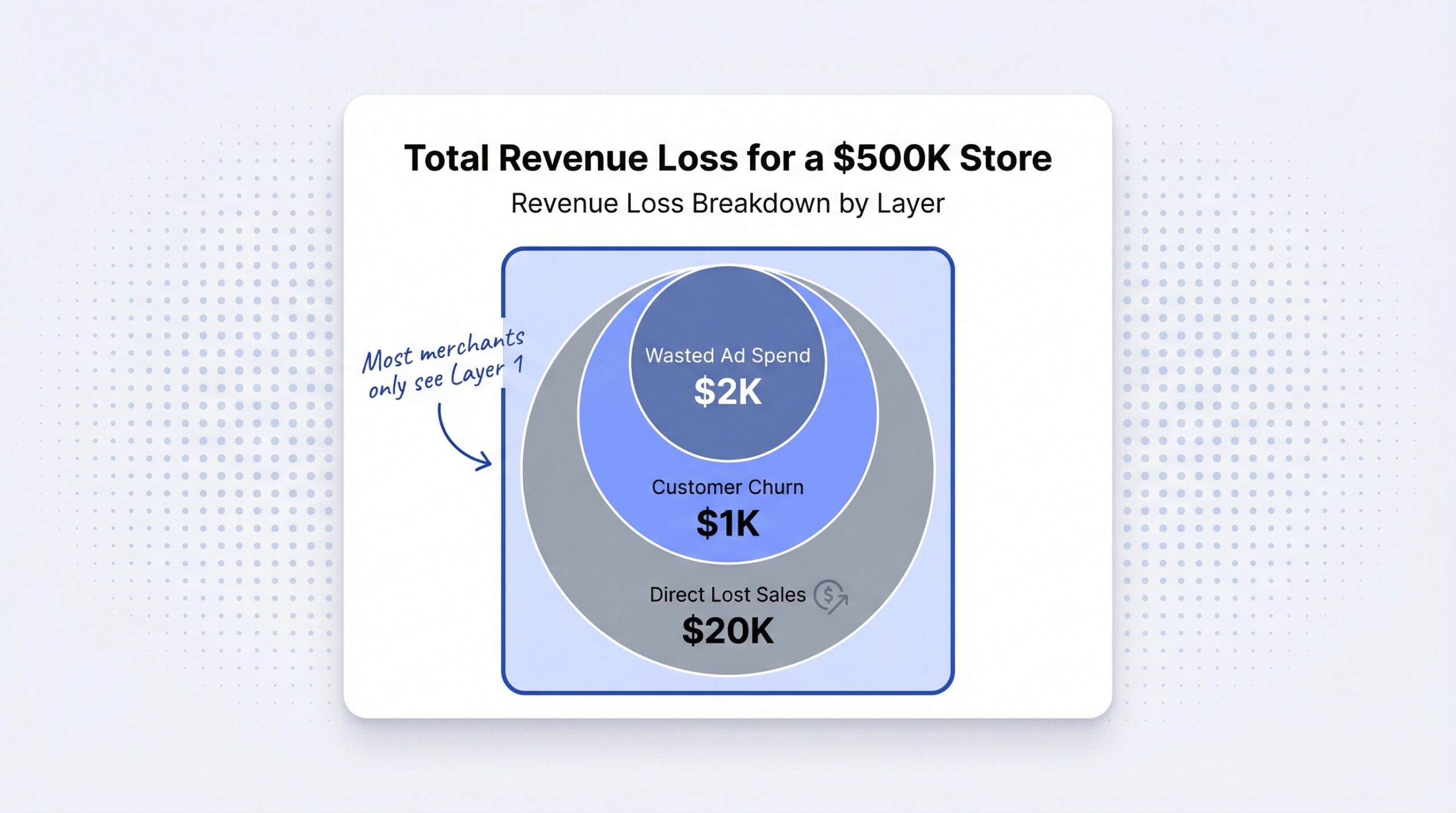ecommerce: Three concentric circles or stacked layers showing Layer 1 Direct Lost Sales as the largest base in gray then Layer 2 Customer Churn in ...