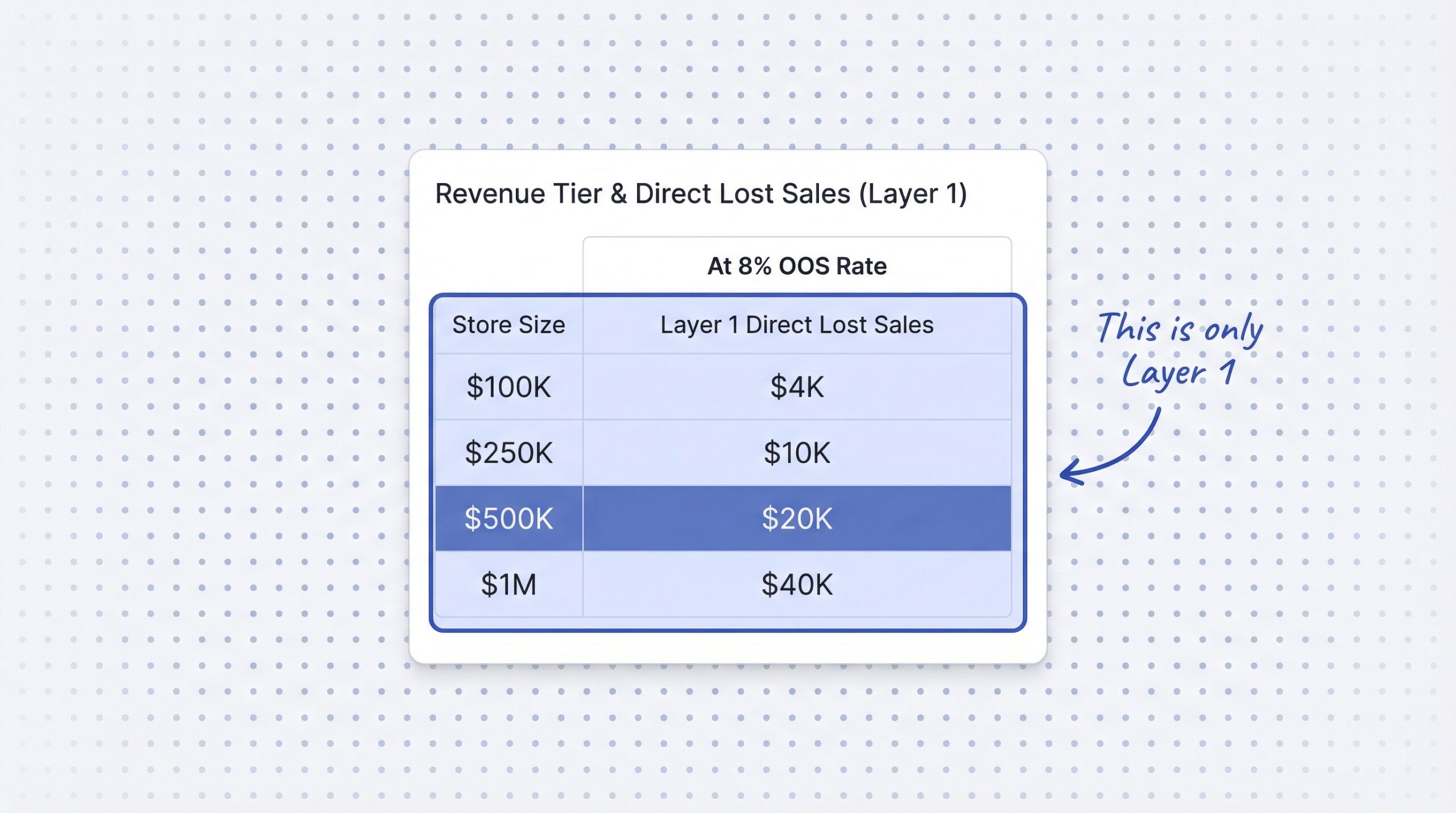 ecommerce: Four-row revenue tier table showing store size on left ($100K and $250K and $500K and $1M) and Layer 1 direct lost sales on right ($4K a...