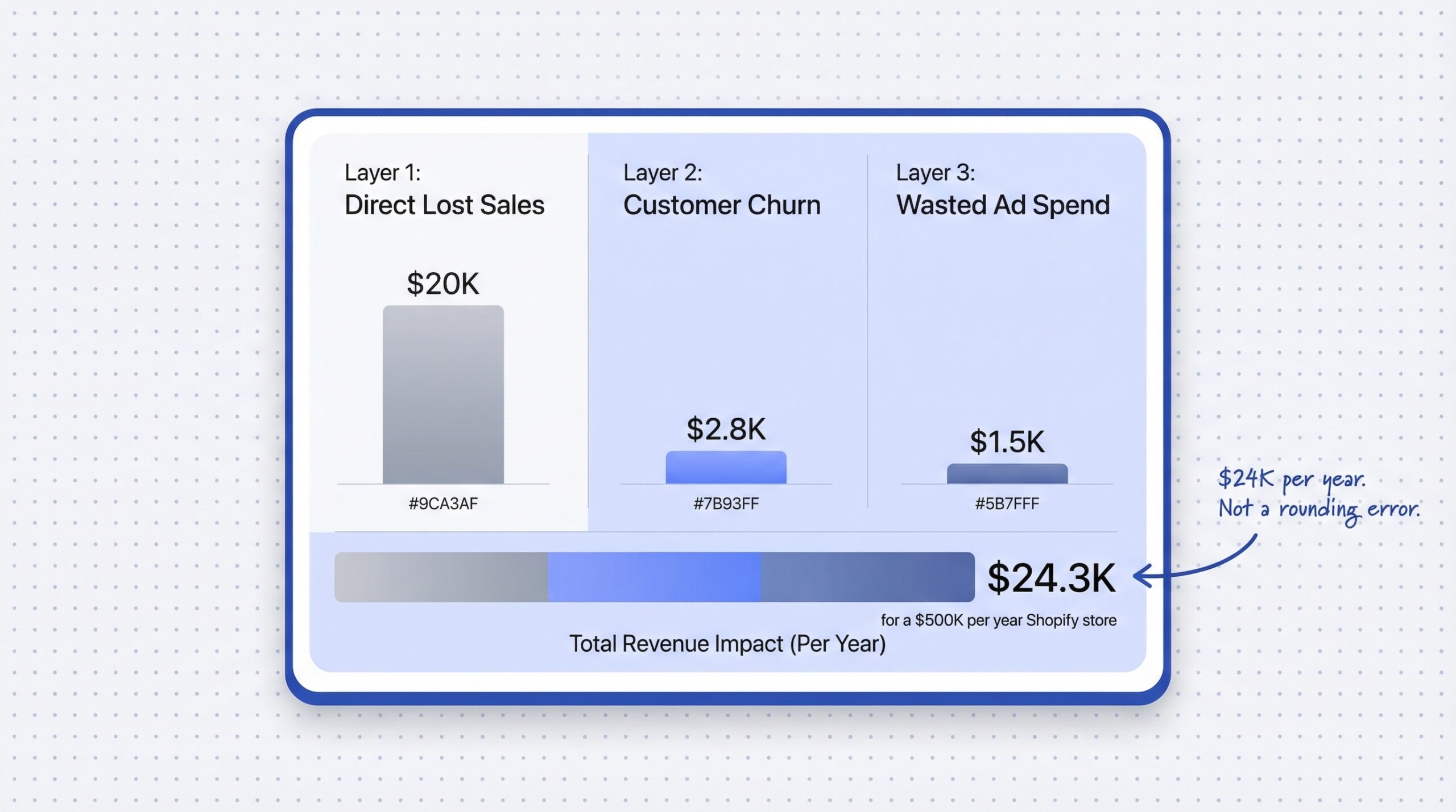 ecommerce: Three-column layout showing Layer 1 Direct Lost Sales at $20K in light gray and Layer 2 Customer Churn at $2.8K in medium blue and Layer...