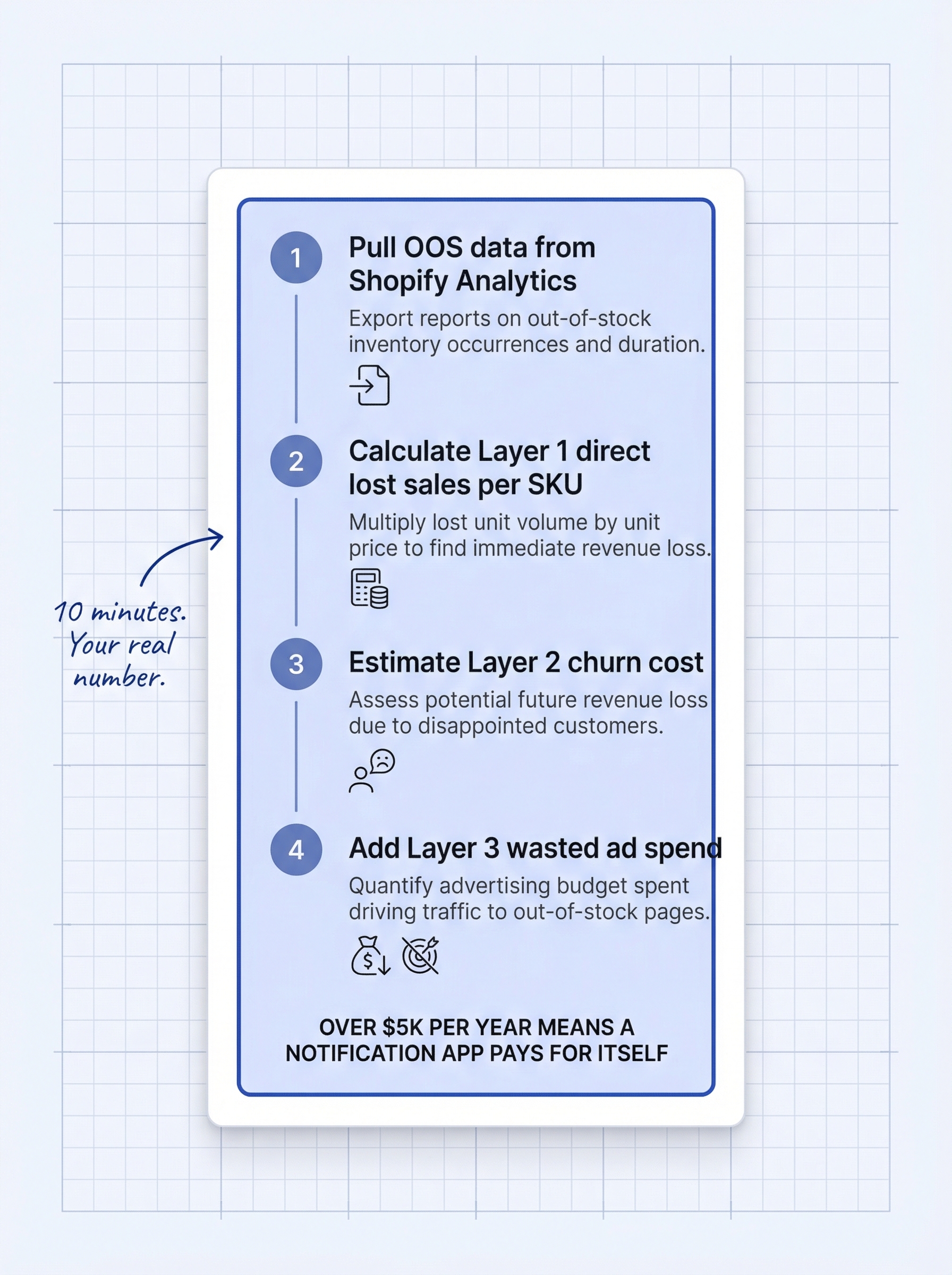 ecommerce: Vertical four-step audit workflow showing Step 1 Pull OOS data from Shopify Analytics and Step 2 Calculate Layer 1 direct lost sales per...